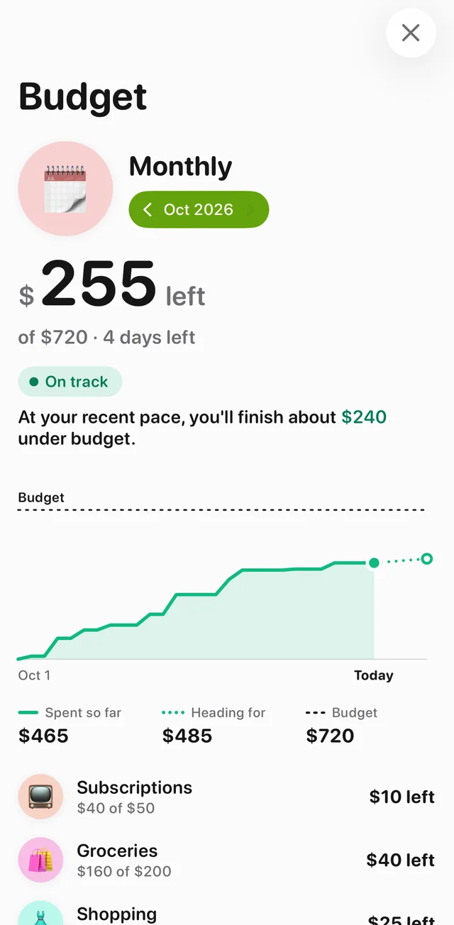 Tally's budget page for a Monthly budget: the amount left, the budget's total, a pace chart of spending so far with a forecast, and a sentence saying where the month is heading at the recent pace